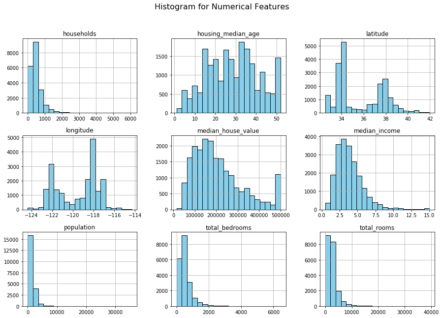Histogram for numerical features