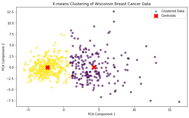 K-means clustering plot