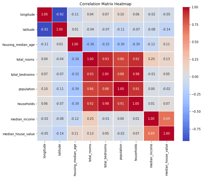 Correlation heatmap