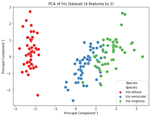 PCA scatter plot