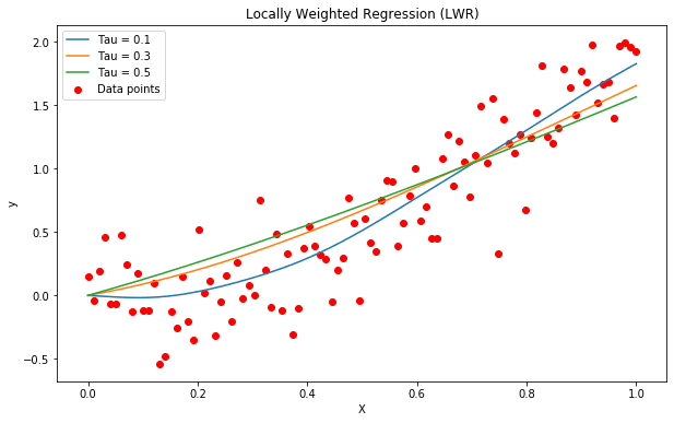 Locally weighted regression plot