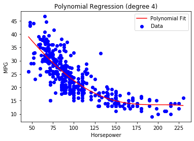 Polynomial regression curve